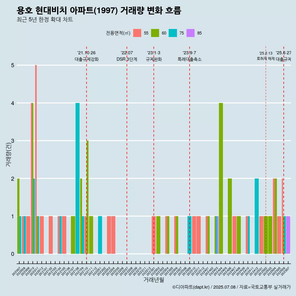 용호 현대비치 아파트(1997) 거래량 변화 흐름