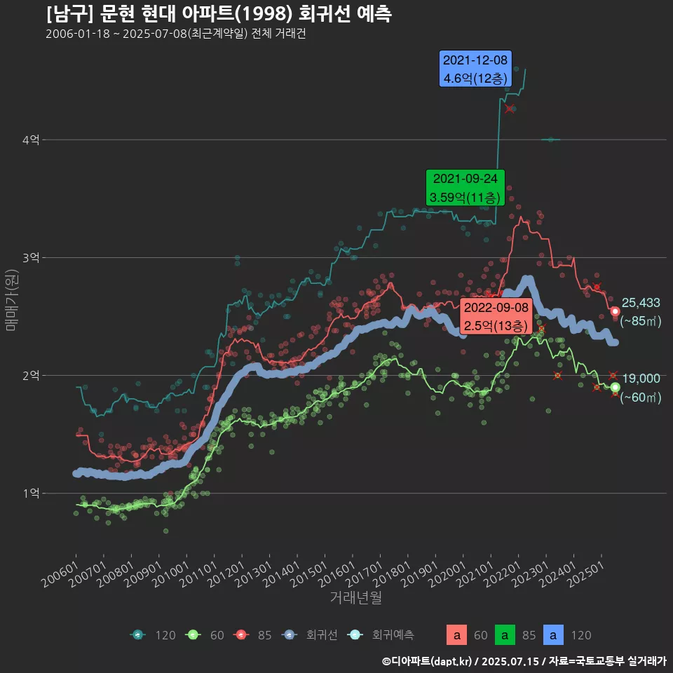 [남구] 문현 현대 아파트(1998) 회귀선 예측
