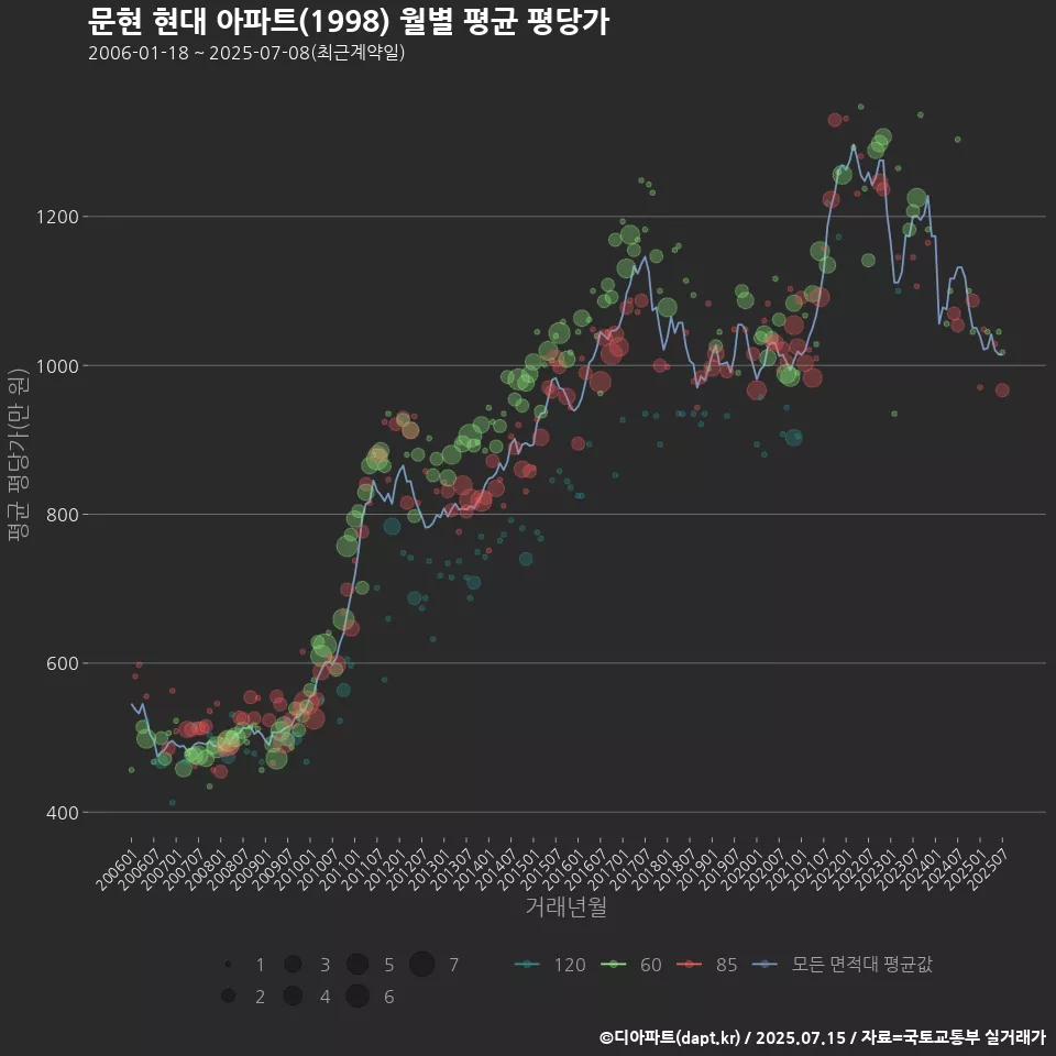 문현 현대 아파트(1998) 월별 평균 평당가