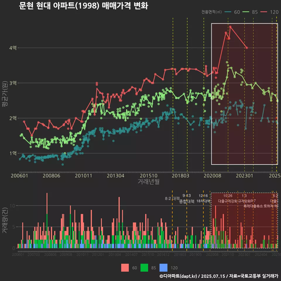 문현 현대 아파트(1998) 매매가격 변화