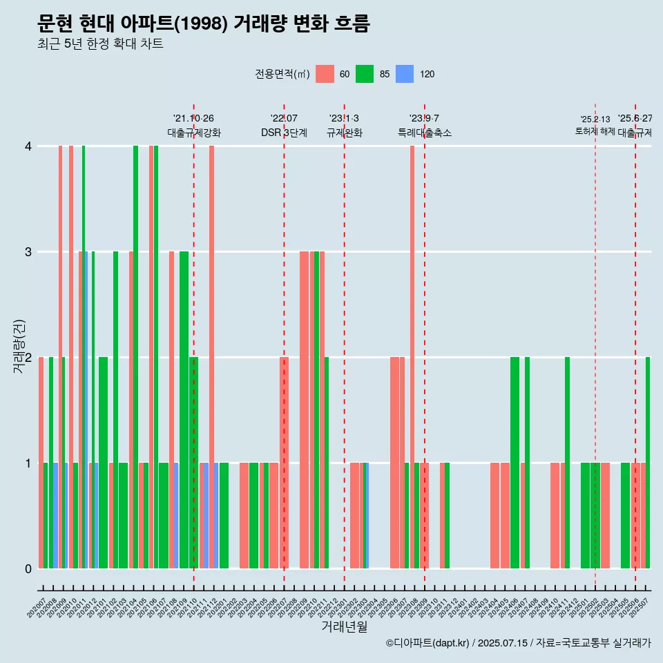 문현 현대 아파트(1998) 거래량 변화 흐름