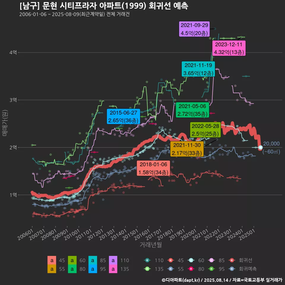 [남구] 문현 시티프라자 아파트(1999) 회귀선 예측