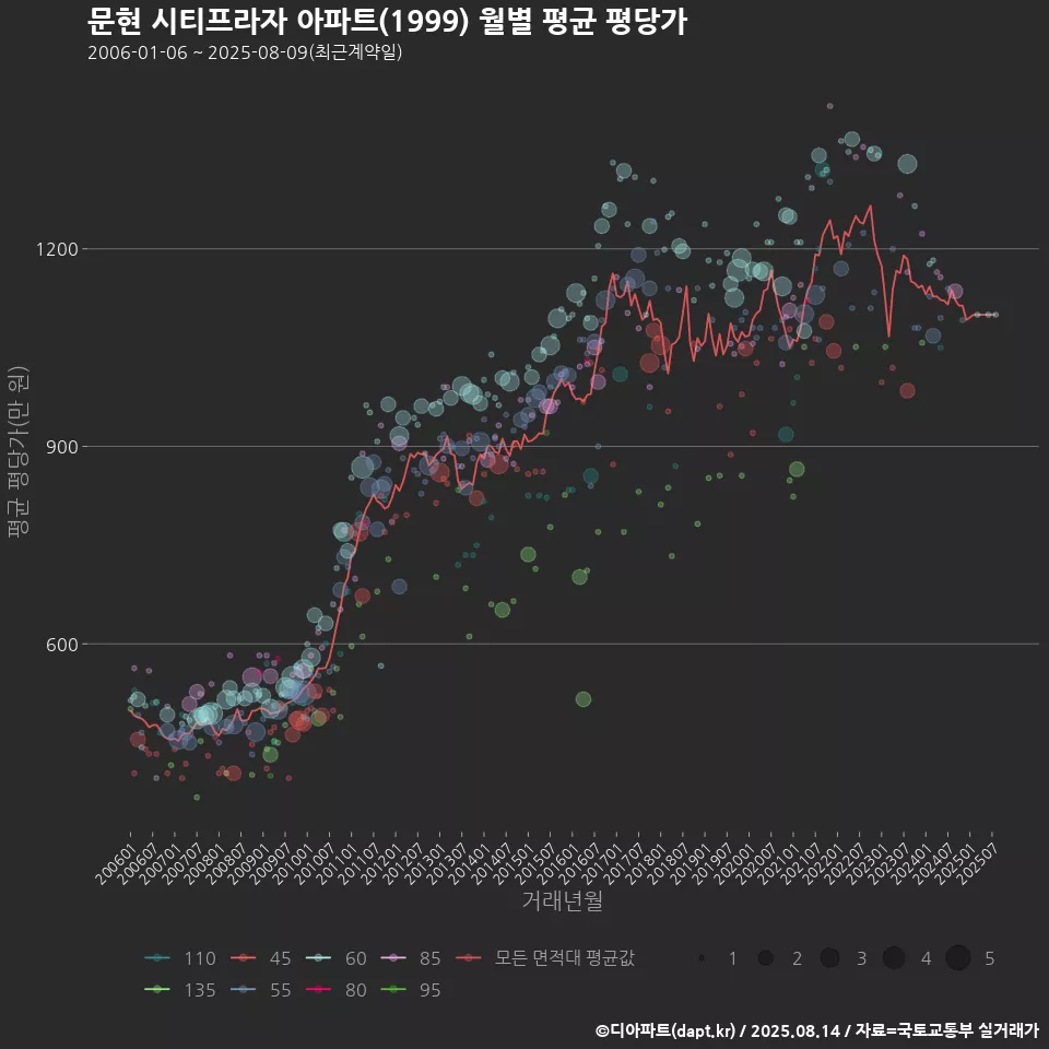 문현 시티프라자 아파트(1999) 월별 평균 평당가
