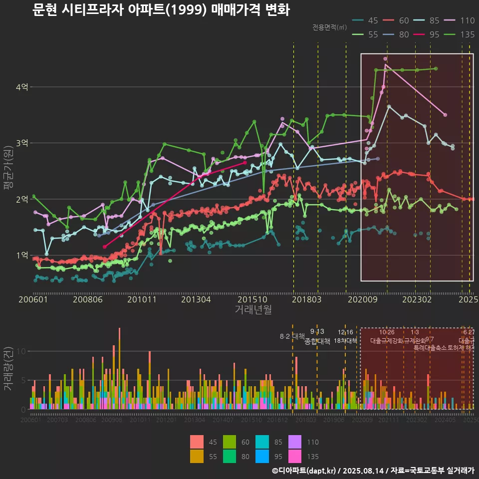 문현 시티프라자 아파트(1999) 매매가격 변화