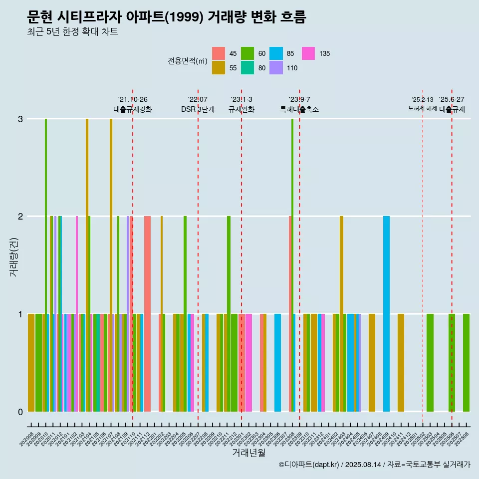 문현 시티프라자 아파트(1999) 거래량 변화 흐름