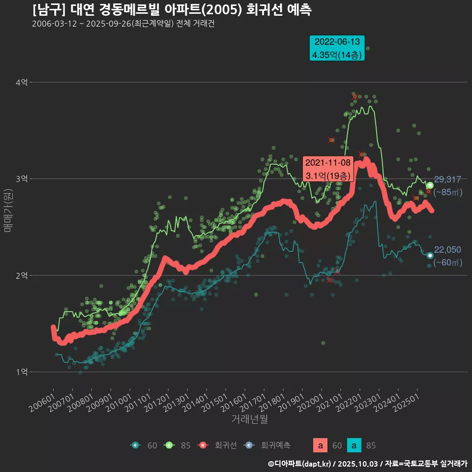 [남구] 대연 경동메르빌 아파트(2005) 회귀선 예측