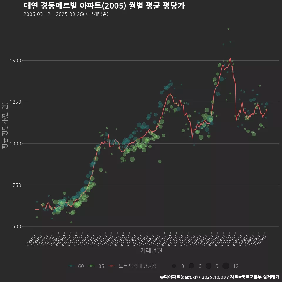 대연 경동메르빌 아파트(2005) 월별 평균 평당가
