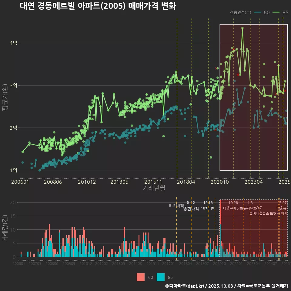 대연 경동메르빌 아파트(2005) 매매가격 변화