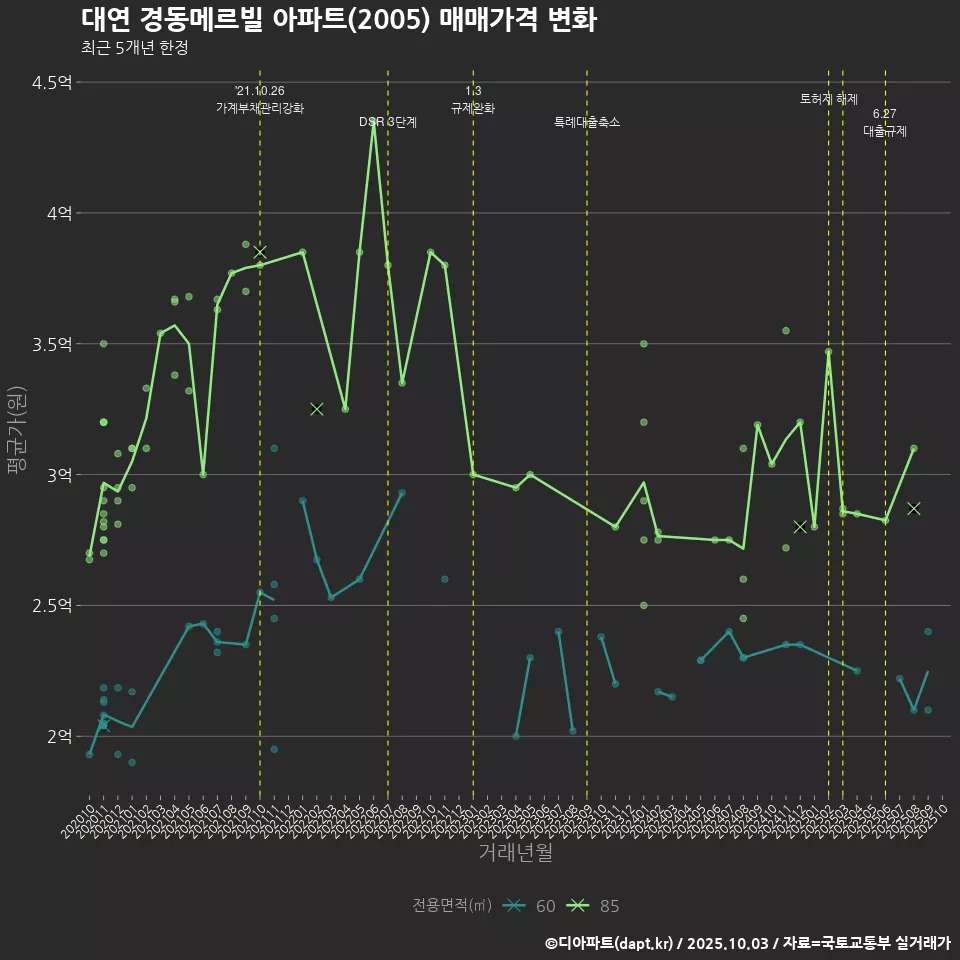 대연 경동메르빌 아파트(2005) 매매가격 변화