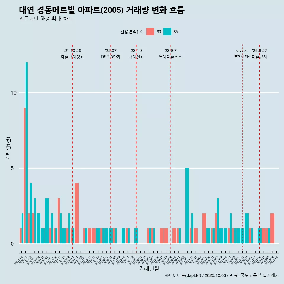 대연 경동메르빌 아파트(2005) 거래량 변화 흐름