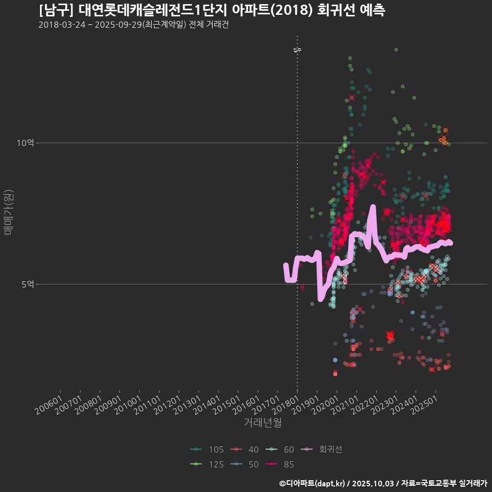 [남구] 대연롯데캐슬레전드1단지 아파트(2018) 회귀선 예측