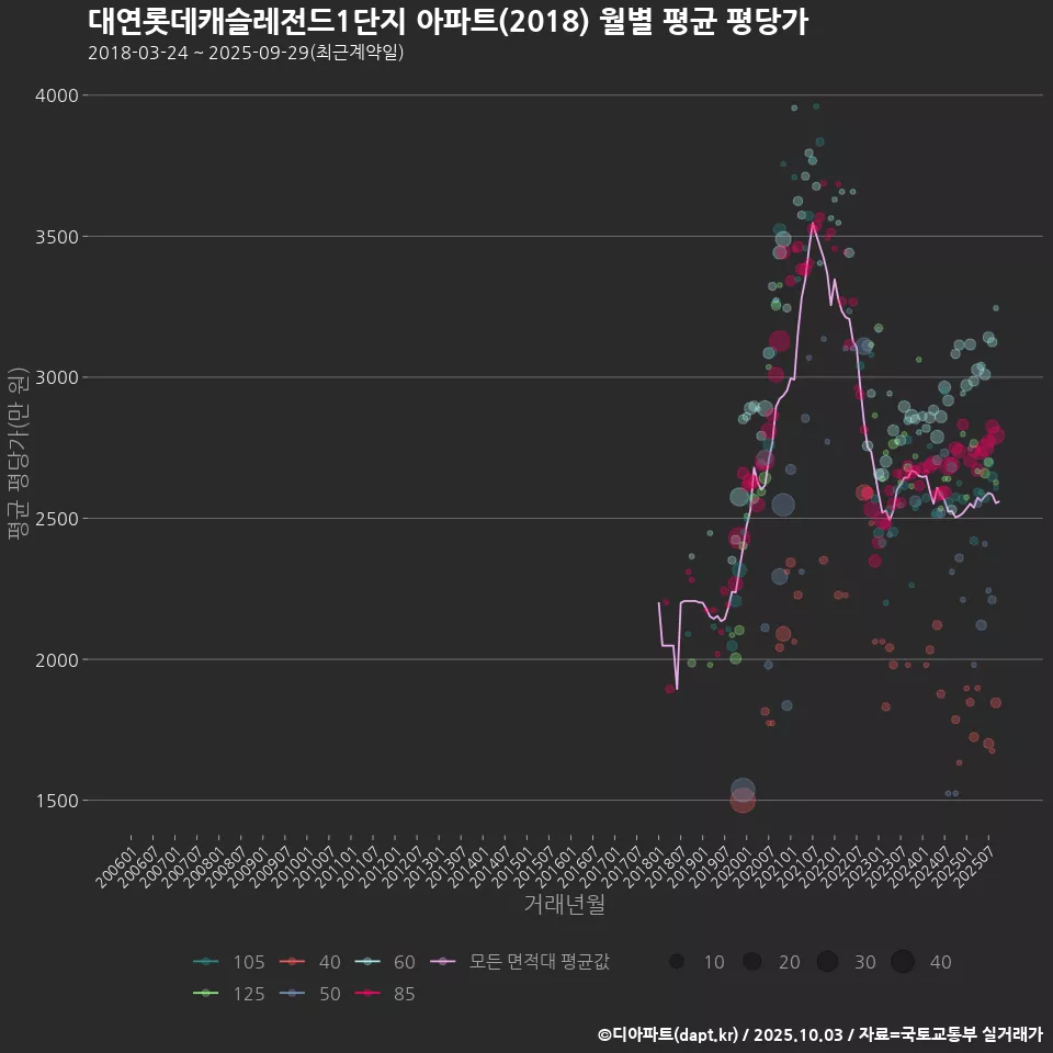 대연롯데캐슬레전드1단지 아파트(2018) 월별 평균 평당가