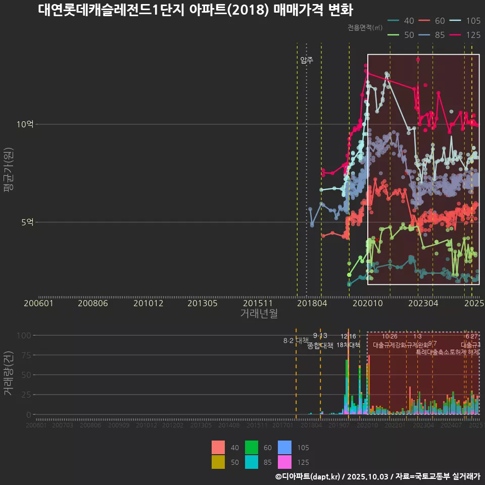 대연롯데캐슬레전드1단지 아파트(2018) 매매가격 변화