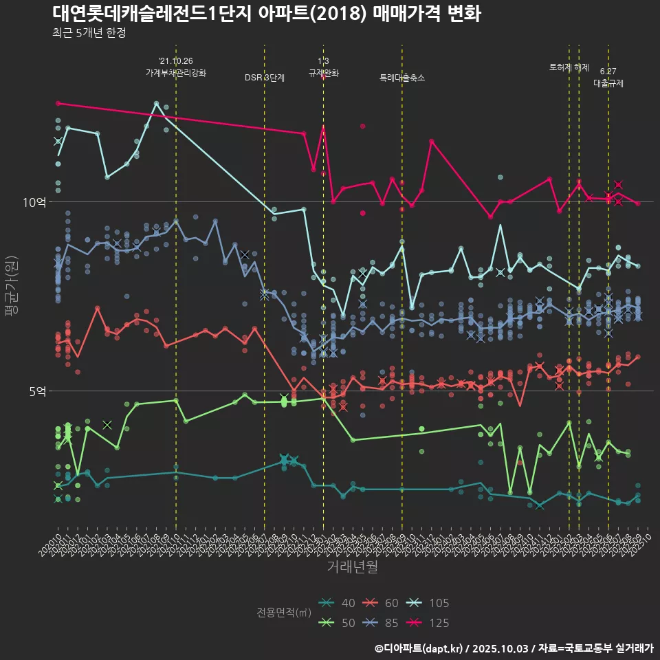 대연롯데캐슬레전드1단지 아파트(2018) 매매가격 변화
