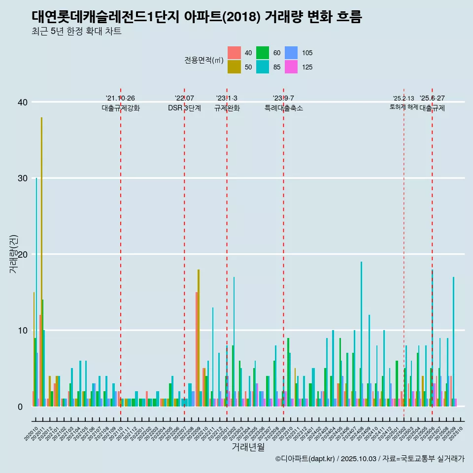 대연롯데캐슬레전드1단지 아파트(2018) 거래량 변화 흐름
