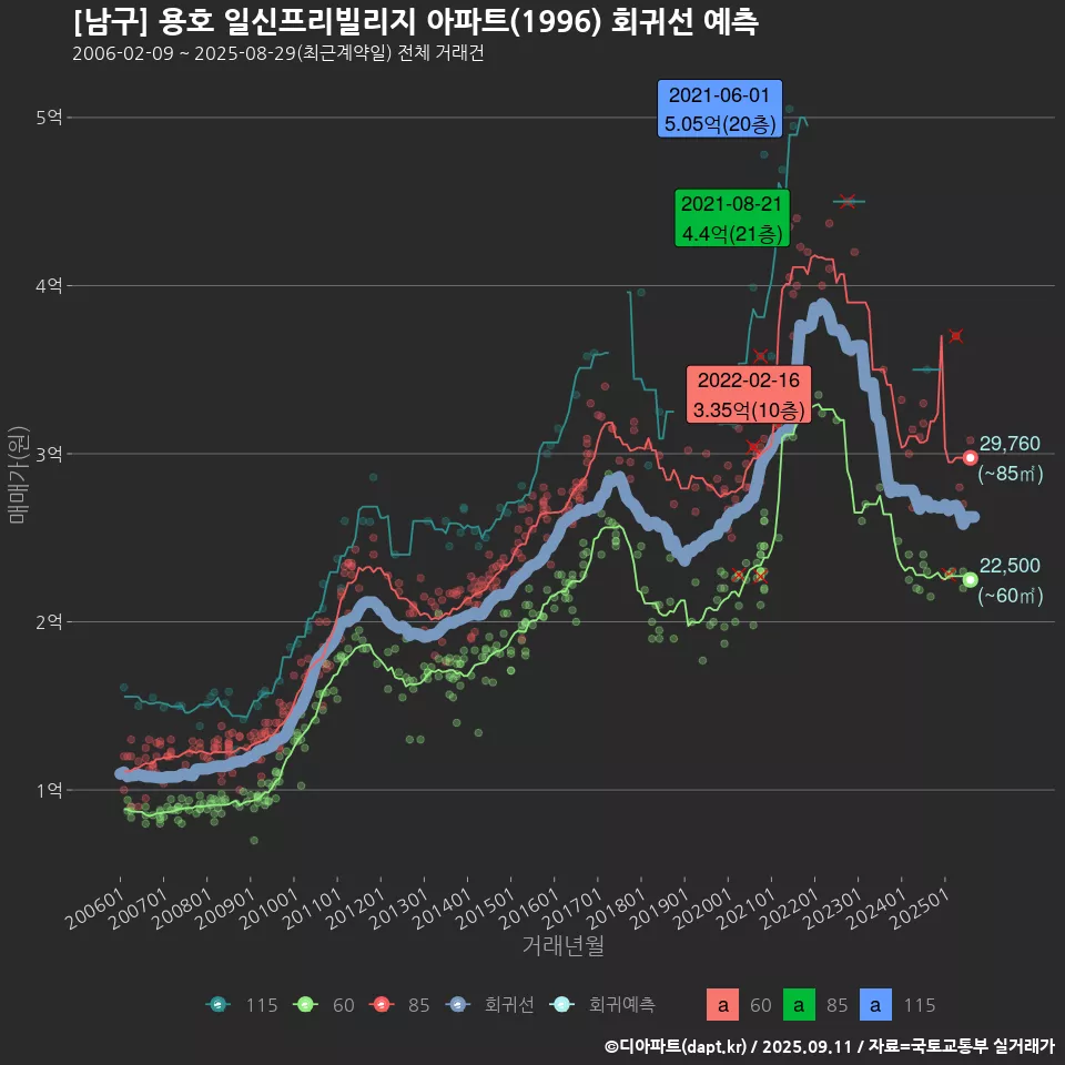 [남구] 용호 일신프리빌리지 아파트(1996) 회귀선 예측