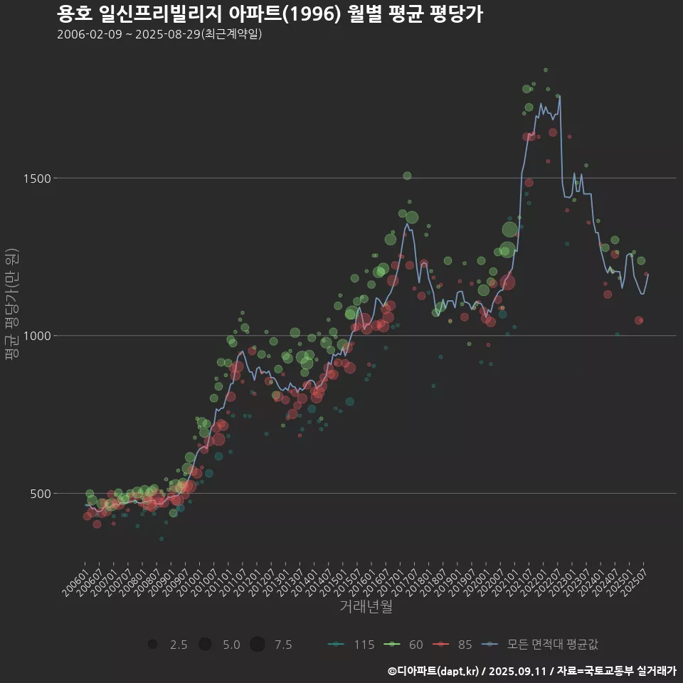 용호 일신프리빌리지 아파트(1996) 월별 평균 평당가