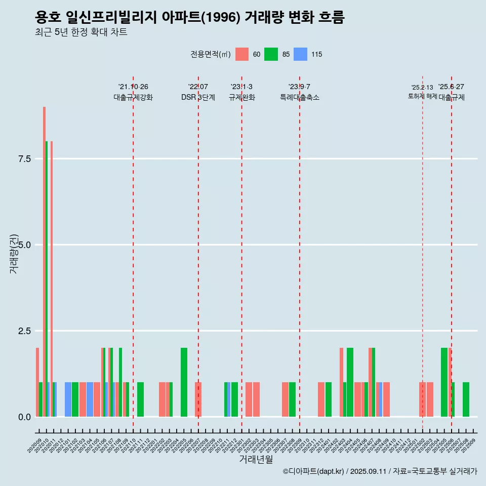 용호 일신프리빌리지 아파트(1996) 거래량 변화 흐름
