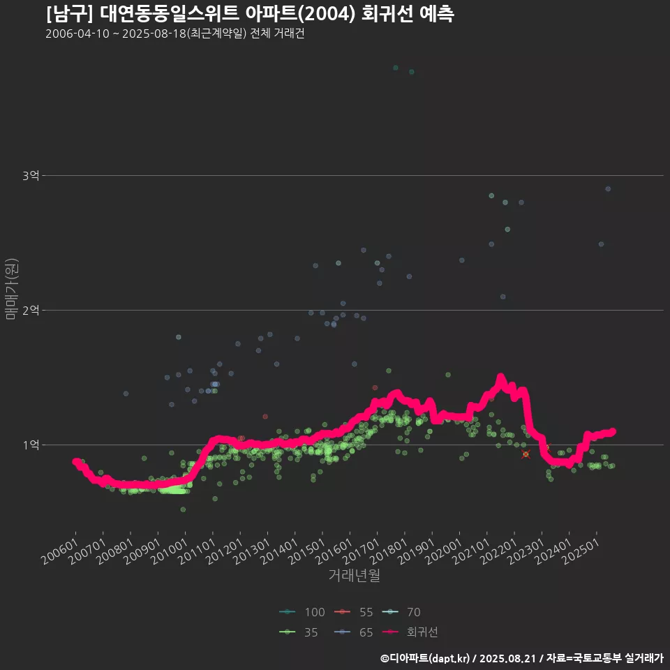 [남구] 대연동동일스위트 아파트(2004) 회귀선 예측