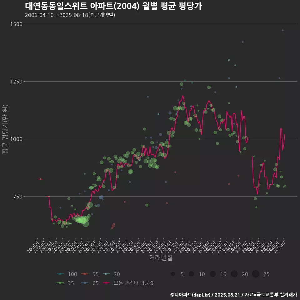 대연동동일스위트 아파트(2004) 월별 평균 평당가