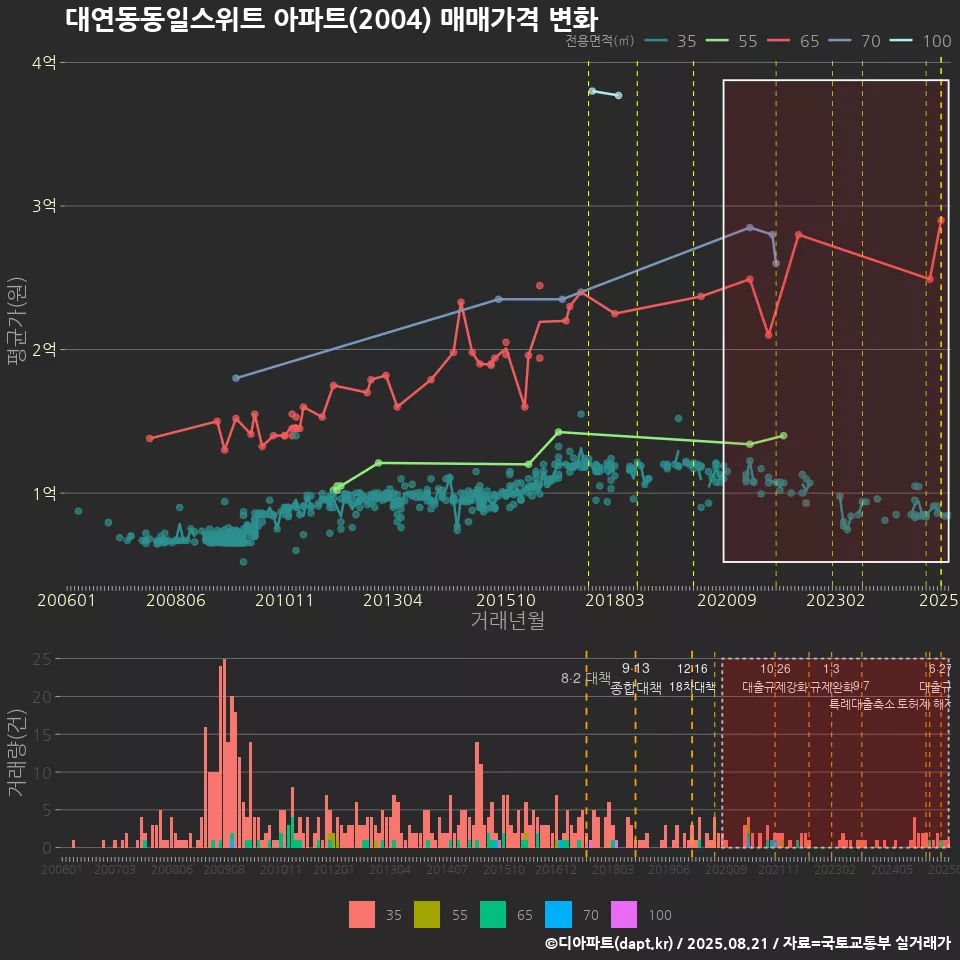 대연동동일스위트 아파트(2004) 매매가격 변화