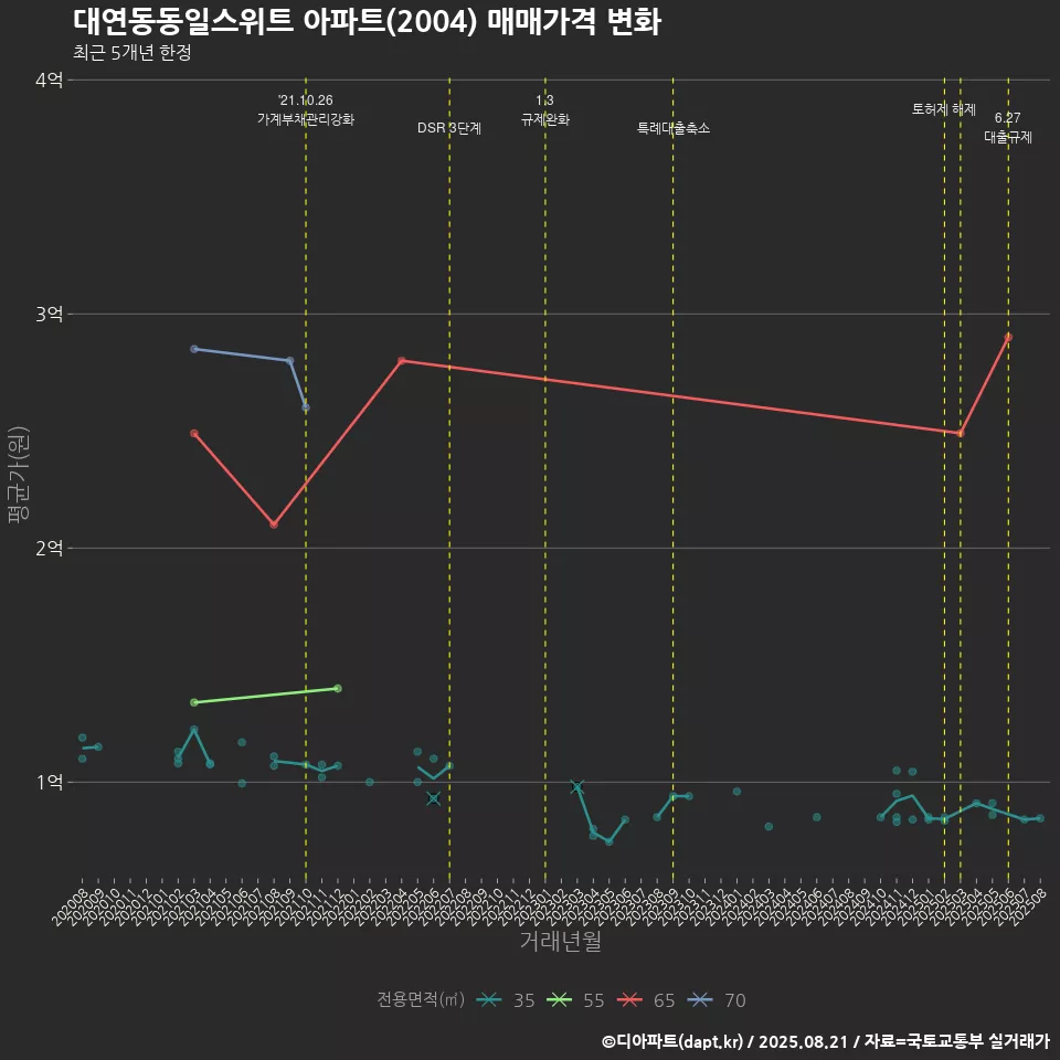 대연동동일스위트 아파트(2004) 매매가격 변화