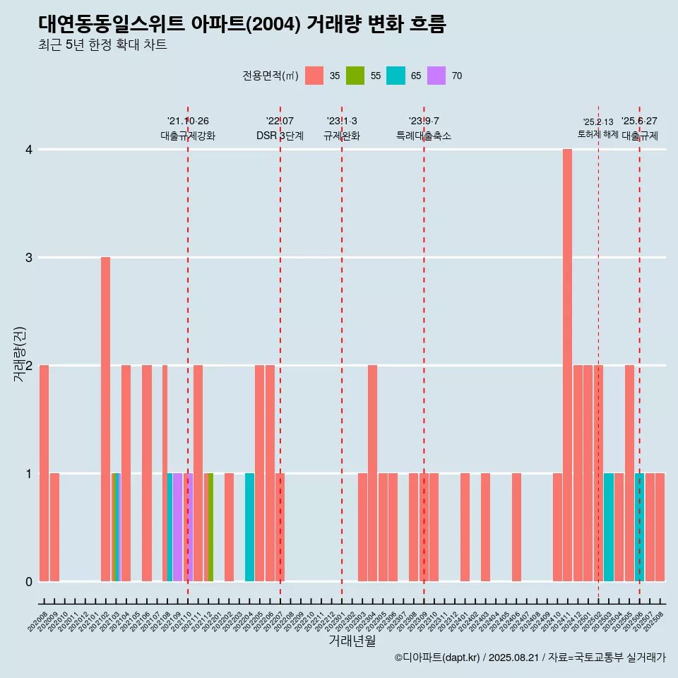 대연동동일스위트 아파트(2004) 거래량 변화 흐름