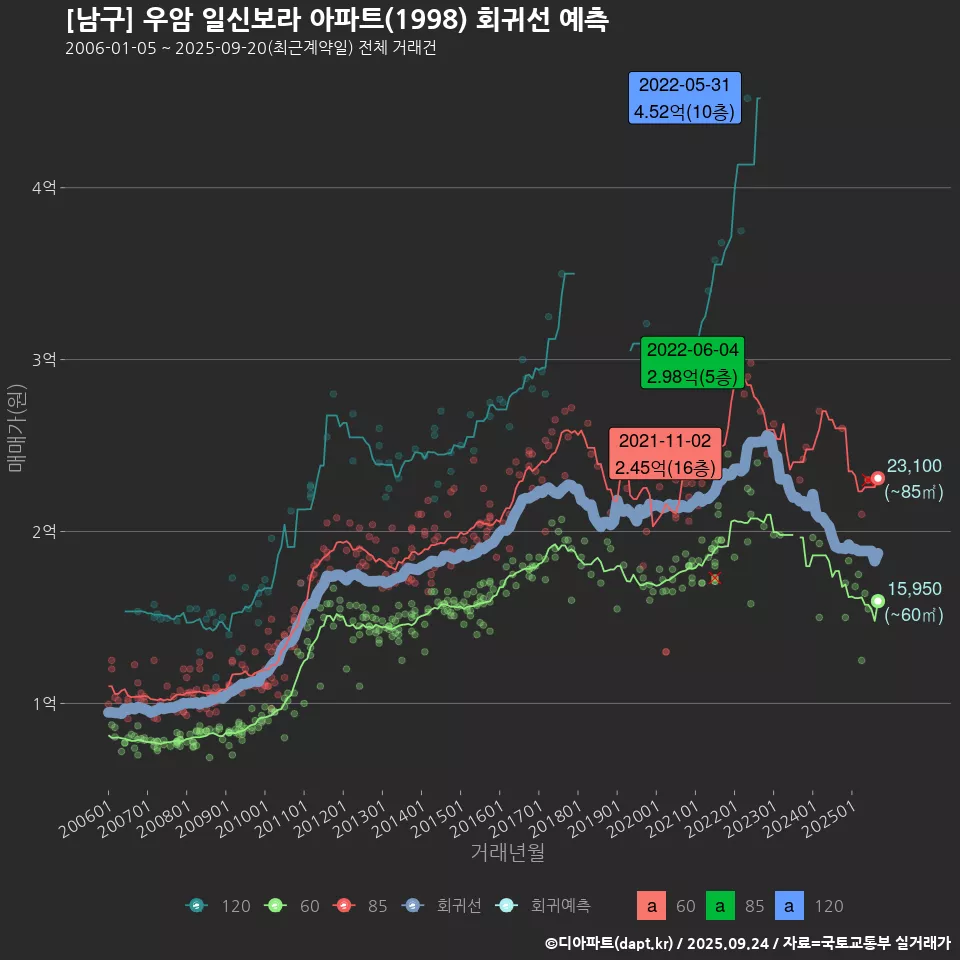 [남구] 우암 일신보라 아파트(1998) 회귀선 예측
