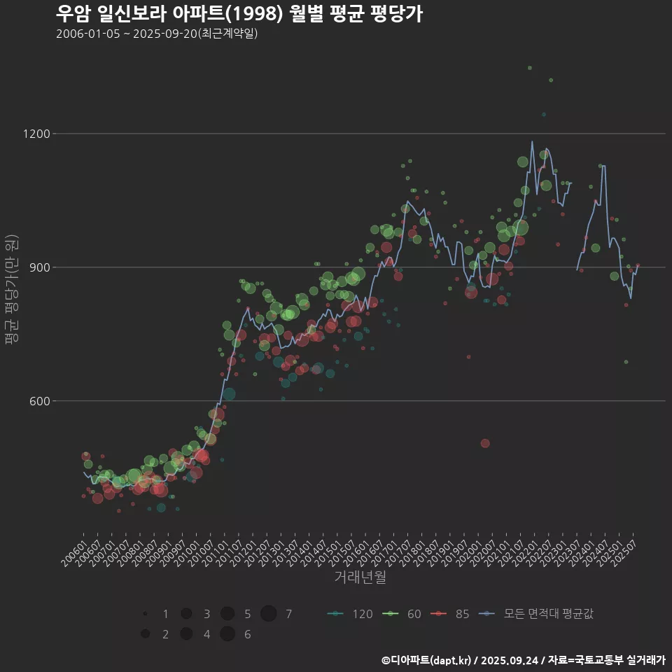 우암 일신보라 아파트(1998) 월별 평균 평당가