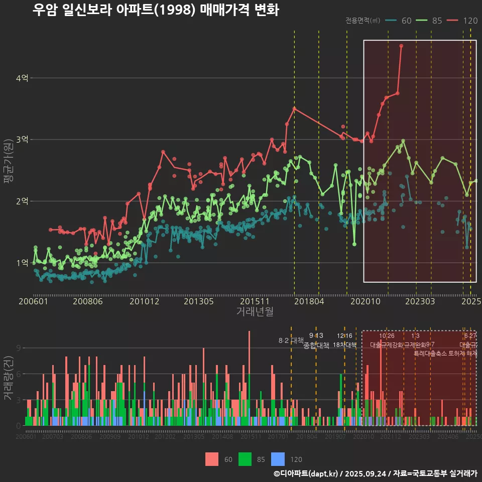 우암 일신보라 아파트(1998) 매매가격 변화