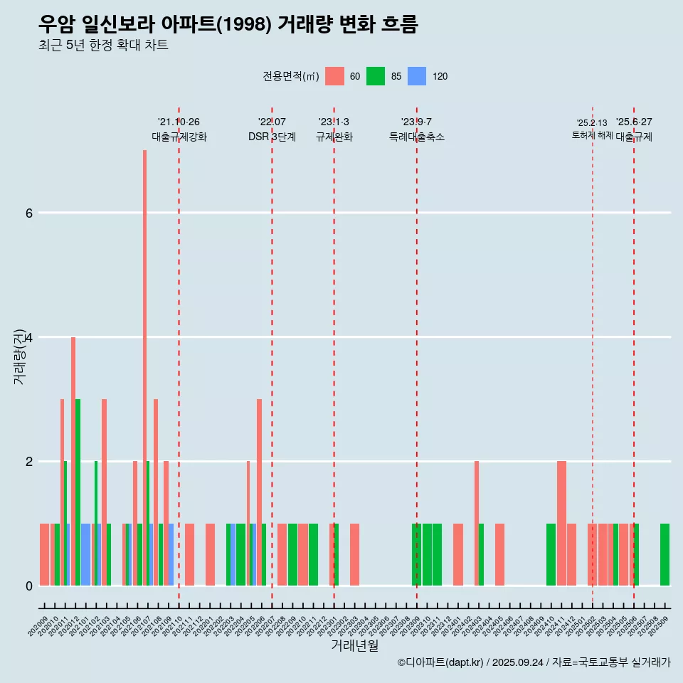 우암 일신보라 아파트(1998) 거래량 변화 흐름