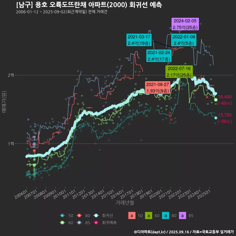 [남구] 용호 오륙도뜨란채 아파트(2000) 회귀선 예측