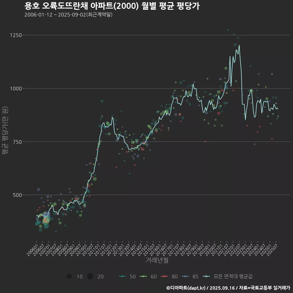 용호 오륙도뜨란채 아파트(2000) 월별 평균 평당가