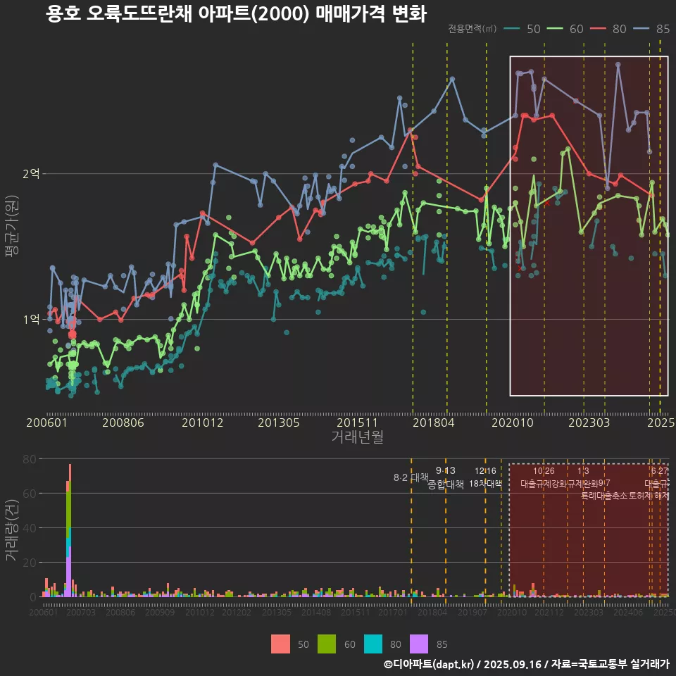 용호 오륙도뜨란채 아파트(2000) 매매가격 변화