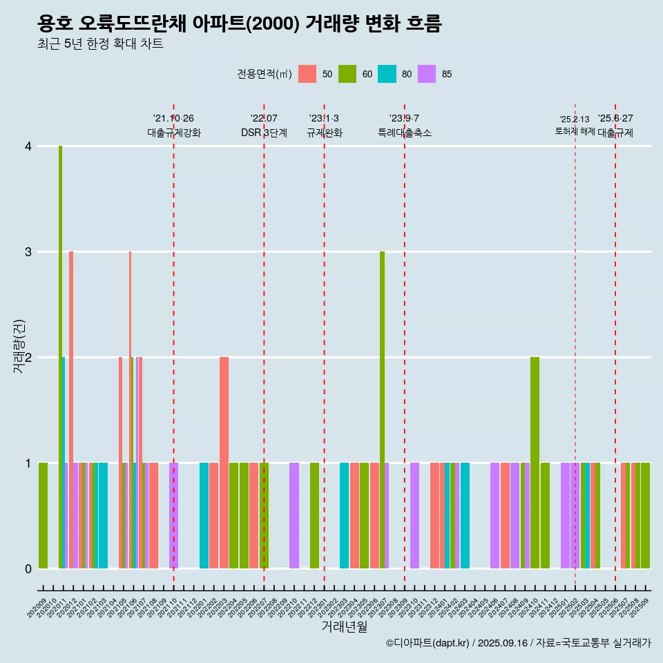 용호 오륙도뜨란채 아파트(2000) 거래량 변화 흐름