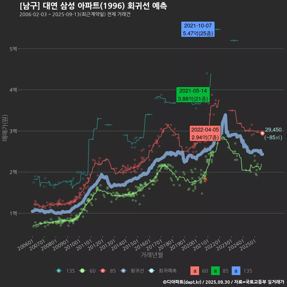 [남구] 대연 삼성 아파트(1996) 회귀선 예측