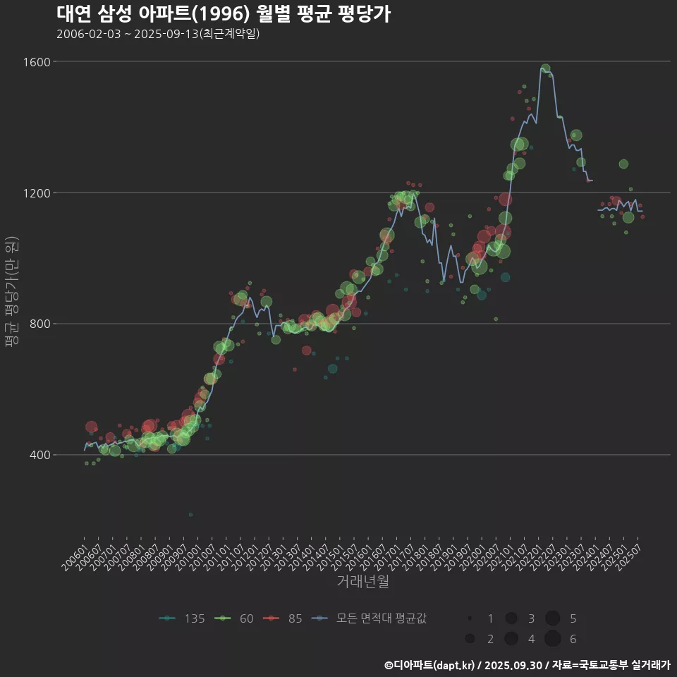 대연 삼성 아파트(1996) 월별 평균 평당가