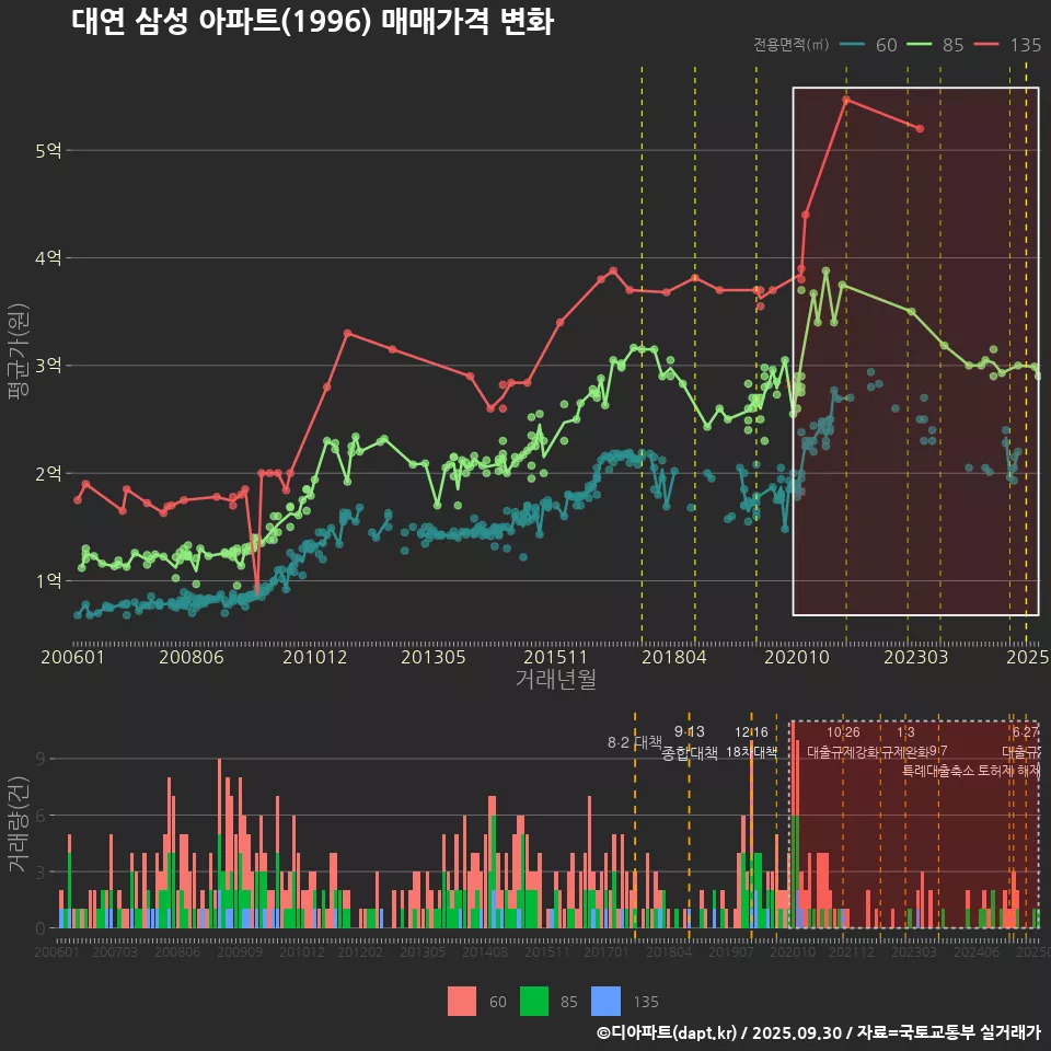 대연 삼성 아파트(1996) 매매가격 변화