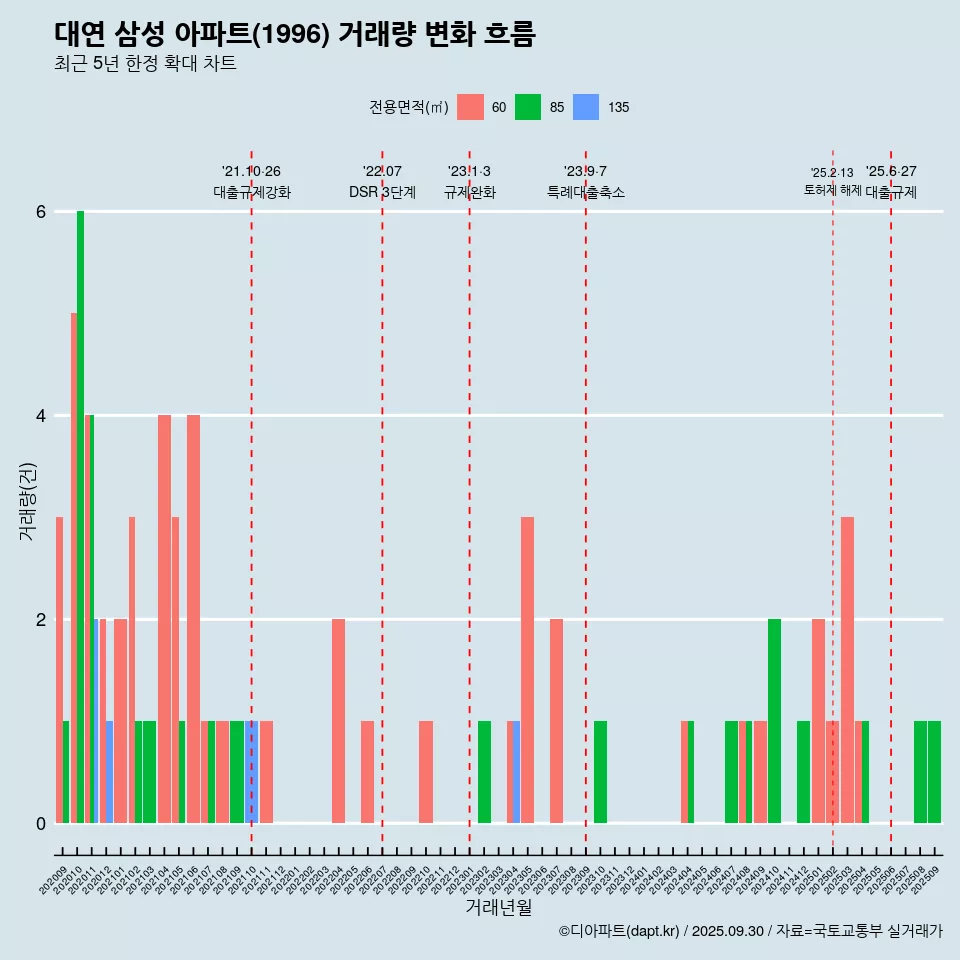 대연 삼성 아파트(1996) 거래량 변화 흐름