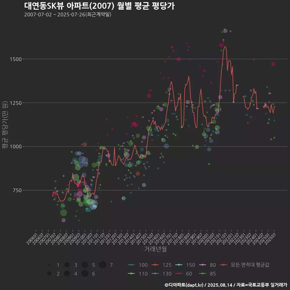 대연동SK뷰 아파트(2007) 월별 평균 평당가