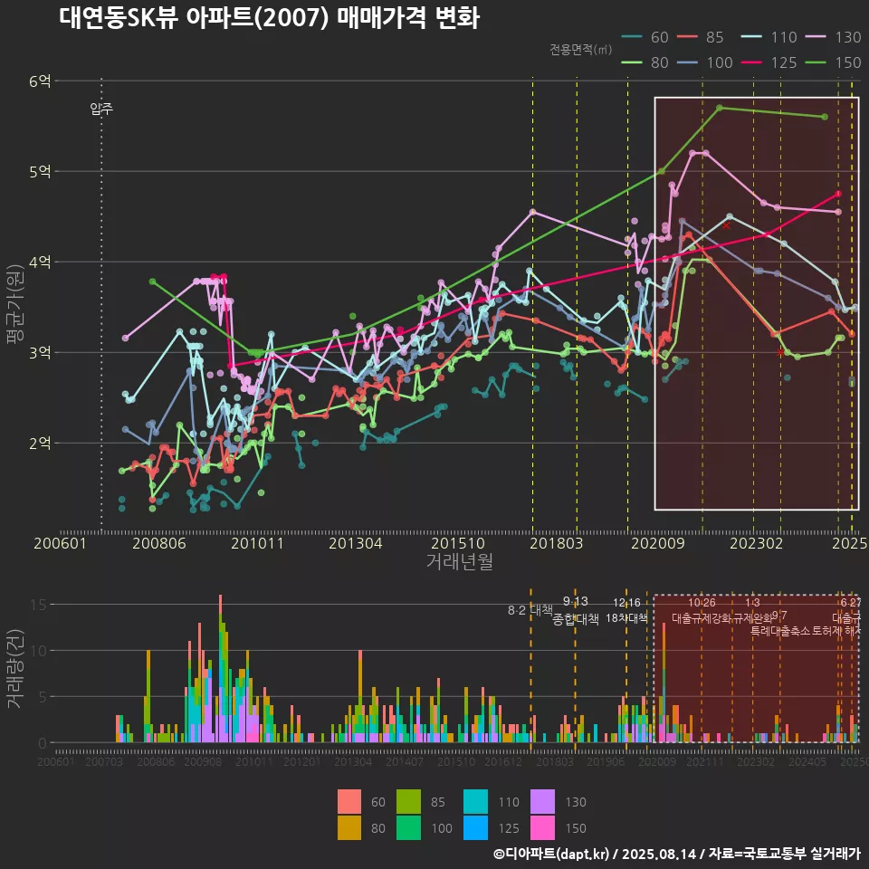 대연동SK뷰 아파트(2007) 매매가격 변화