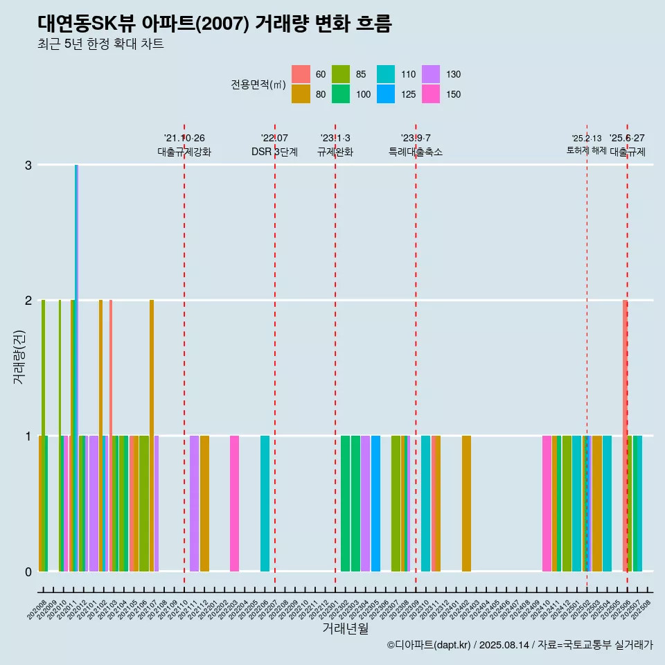 대연동SK뷰 아파트(2007) 거래량 변화 흐름