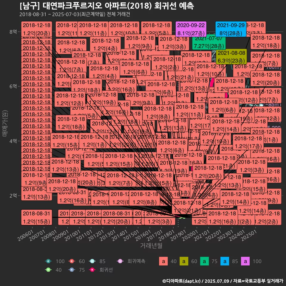[남구] 대연파크푸르지오 아파트(2018) 회귀선 예측