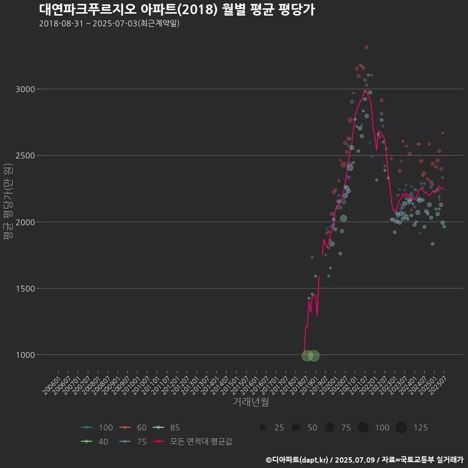 대연파크푸르지오 아파트(2018) 월별 평균 평당가