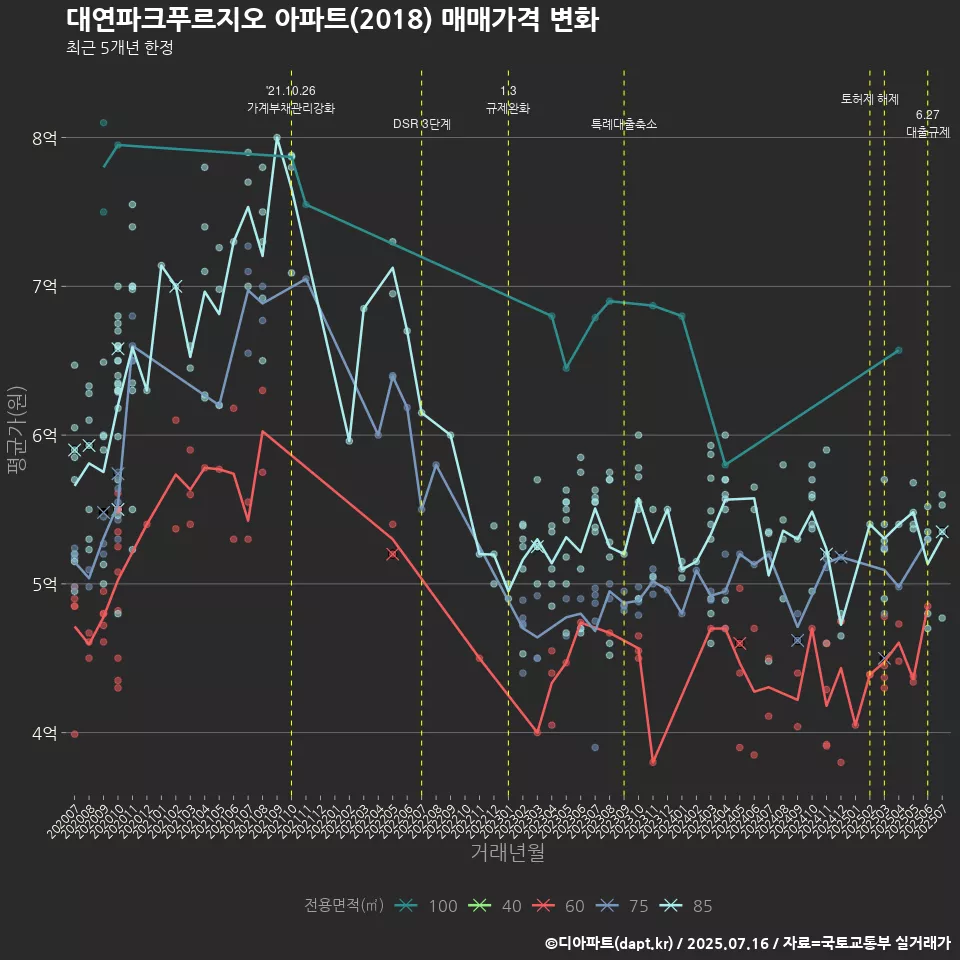 대연파크푸르지오 아파트(2018) 매매가격 변화