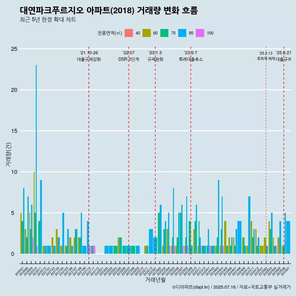 대연파크푸르지오 아파트(2018) 거래량 변화 흐름