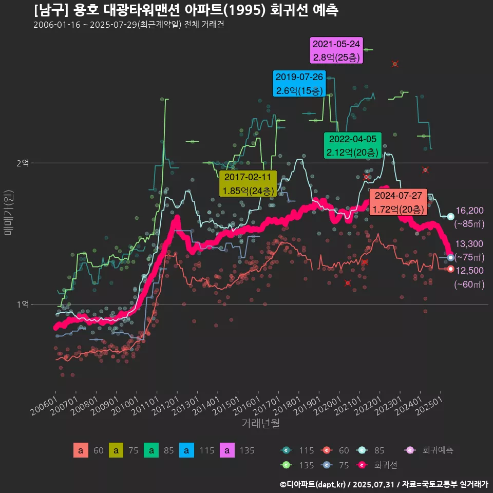 [남구] 용호 대광타워맨션 아파트(1995) 회귀선 예측