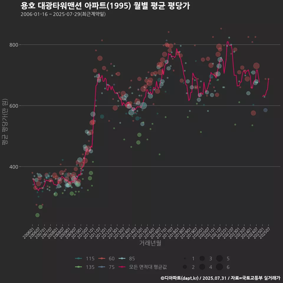 용호 대광타워맨션 아파트(1995) 월별 평균 평당가