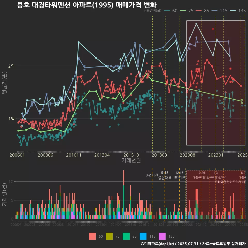 용호 대광타워맨션 아파트(1995) 매매가격 변화