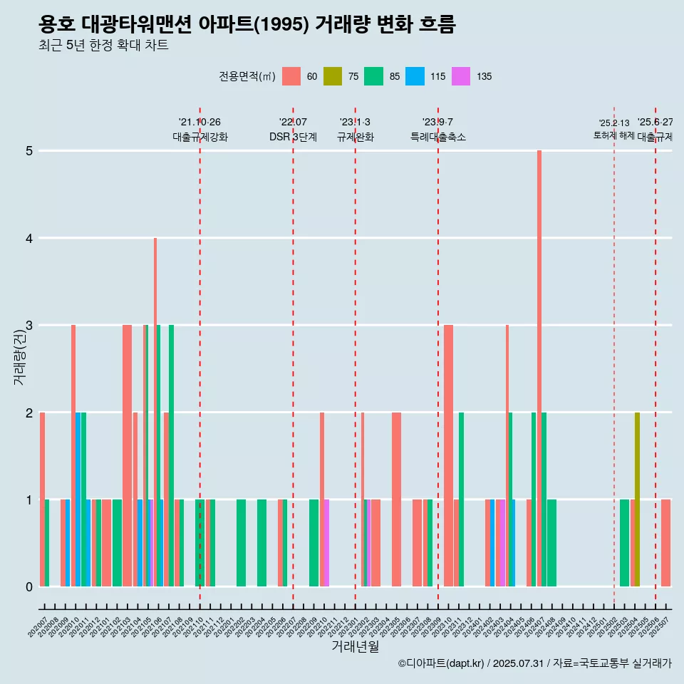 용호 대광타워맨션 아파트(1995) 거래량 변화 흐름